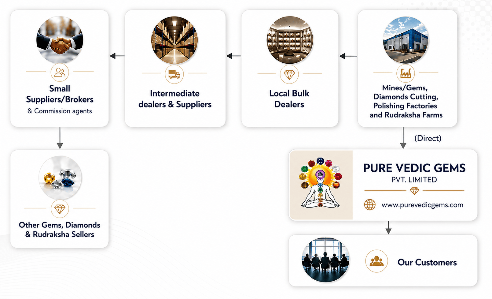 Direct sourcing flowchart — mines and farms to Pure Vedic Gems and customers, bypassing middlemen